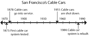 scaletimeline